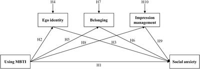 From personality types to social labels: the impact of using MBTI on social anxiety among Chinese youth